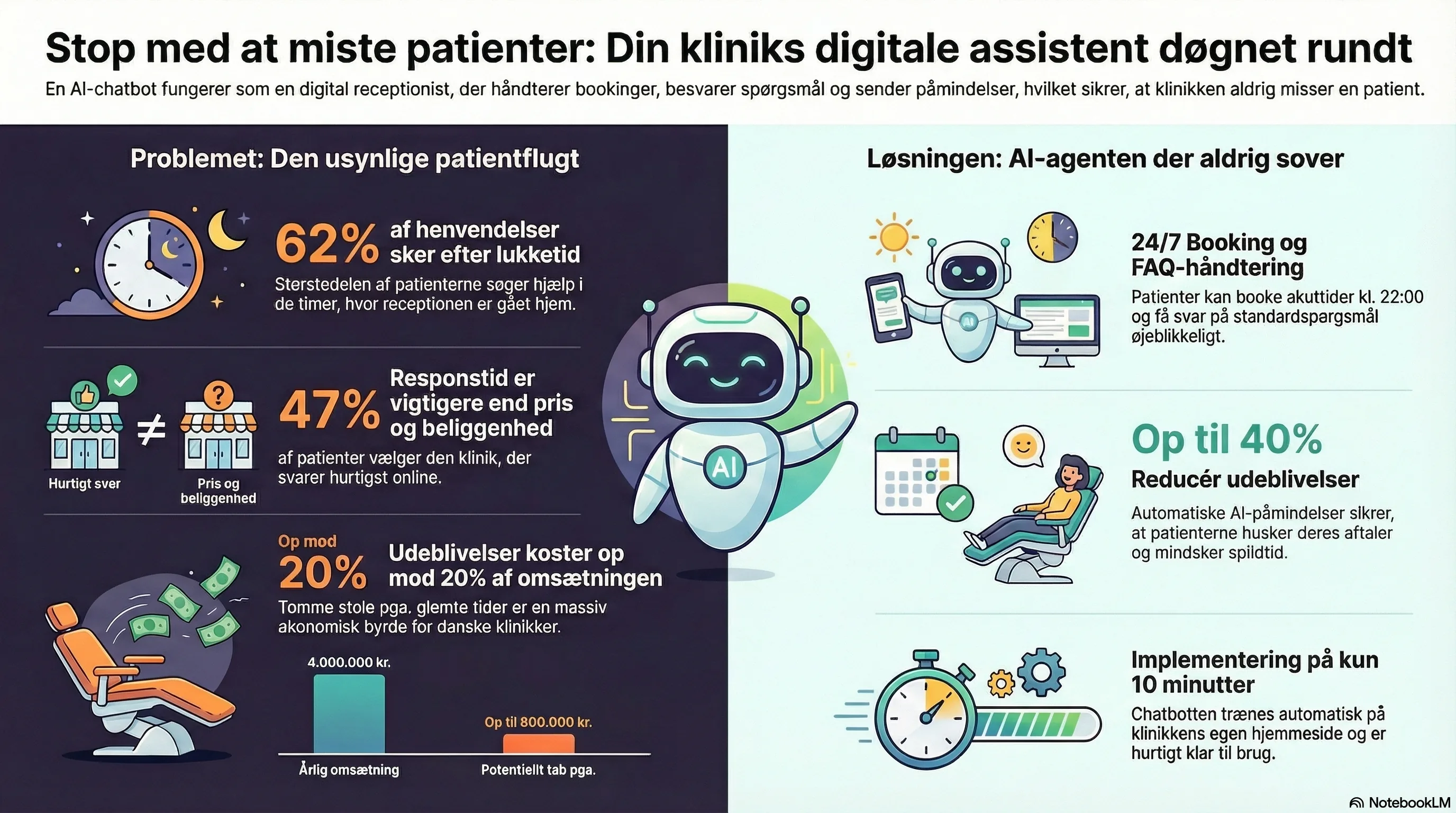Infographic for ai-til-tandlaege-fang-flere-patienter