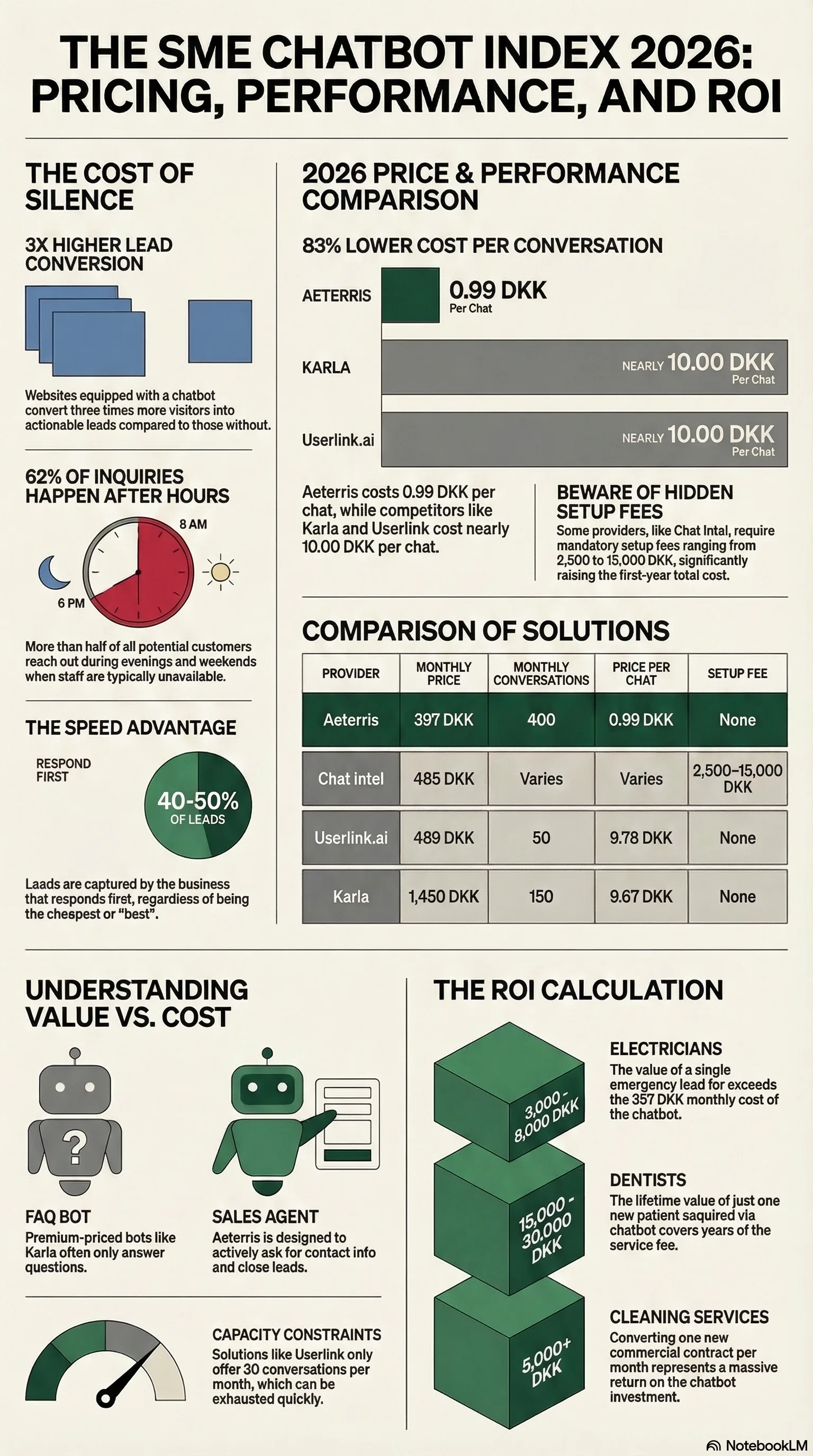 Hvad koster en chatbot? Prisoversigt 2026 — infographic