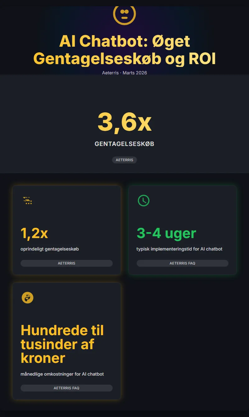 Infographic: Roi Af Ai Chatbot Der Svarer Automatisk Fra 12X Gentagelsesk