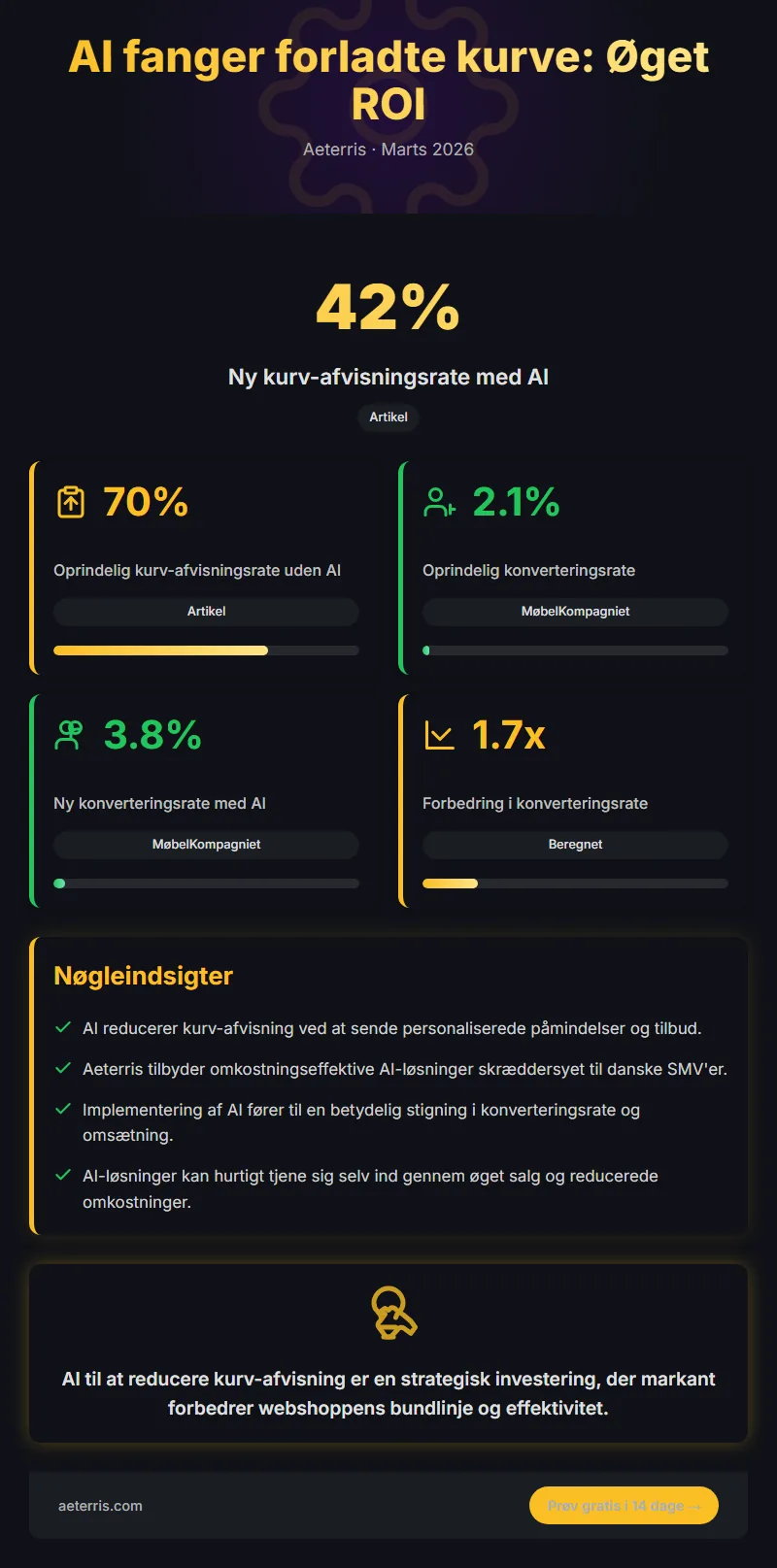 Infographic: Roi Af Ai Der Fanger Forladte Kurve Fra 70 Kurv Afvisning Ti