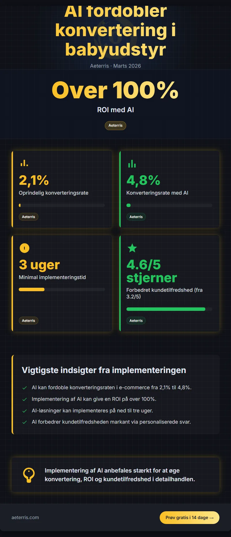 Infographic: Roi Af Ai I Babyudstyr Fra 21 Konvertering Til 48 Konverteri