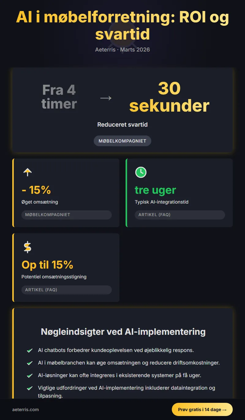 Infographic: Roi Af Ai I Moebelforretning Fra 4 Timers Svartid Til 30 Sek