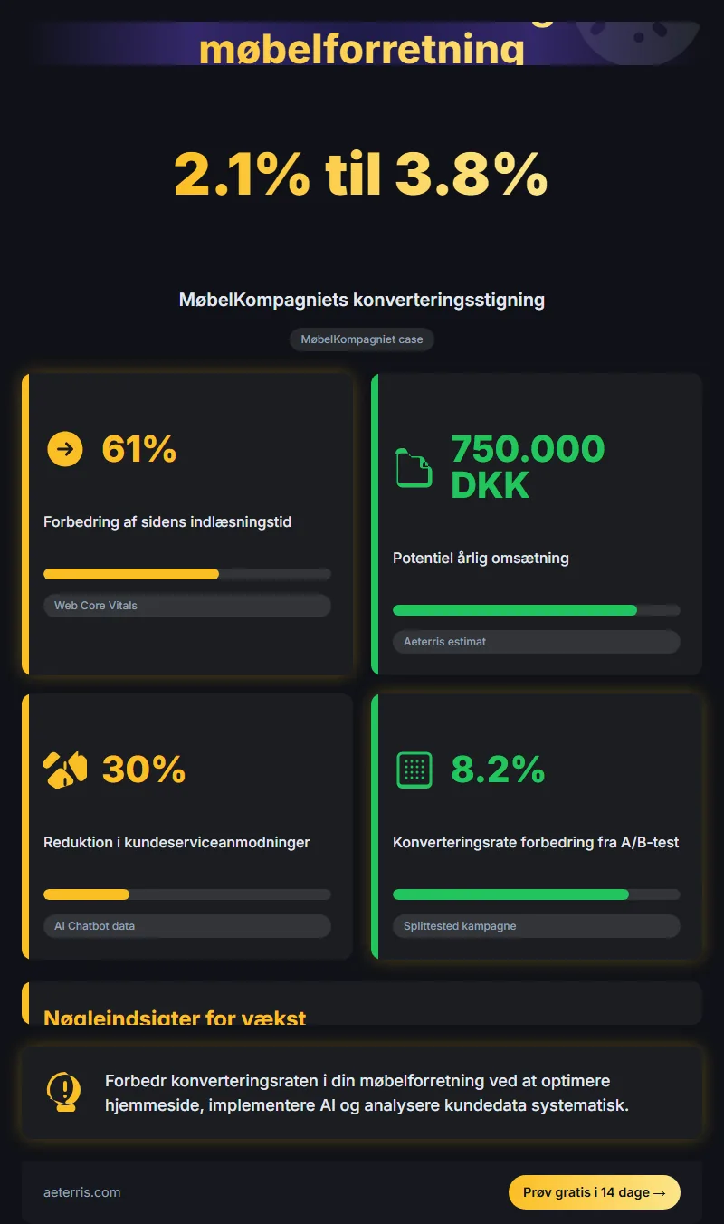 Infographic: Saadan Loeser Du Lav Konvertering I Din Moebelforretning Kom