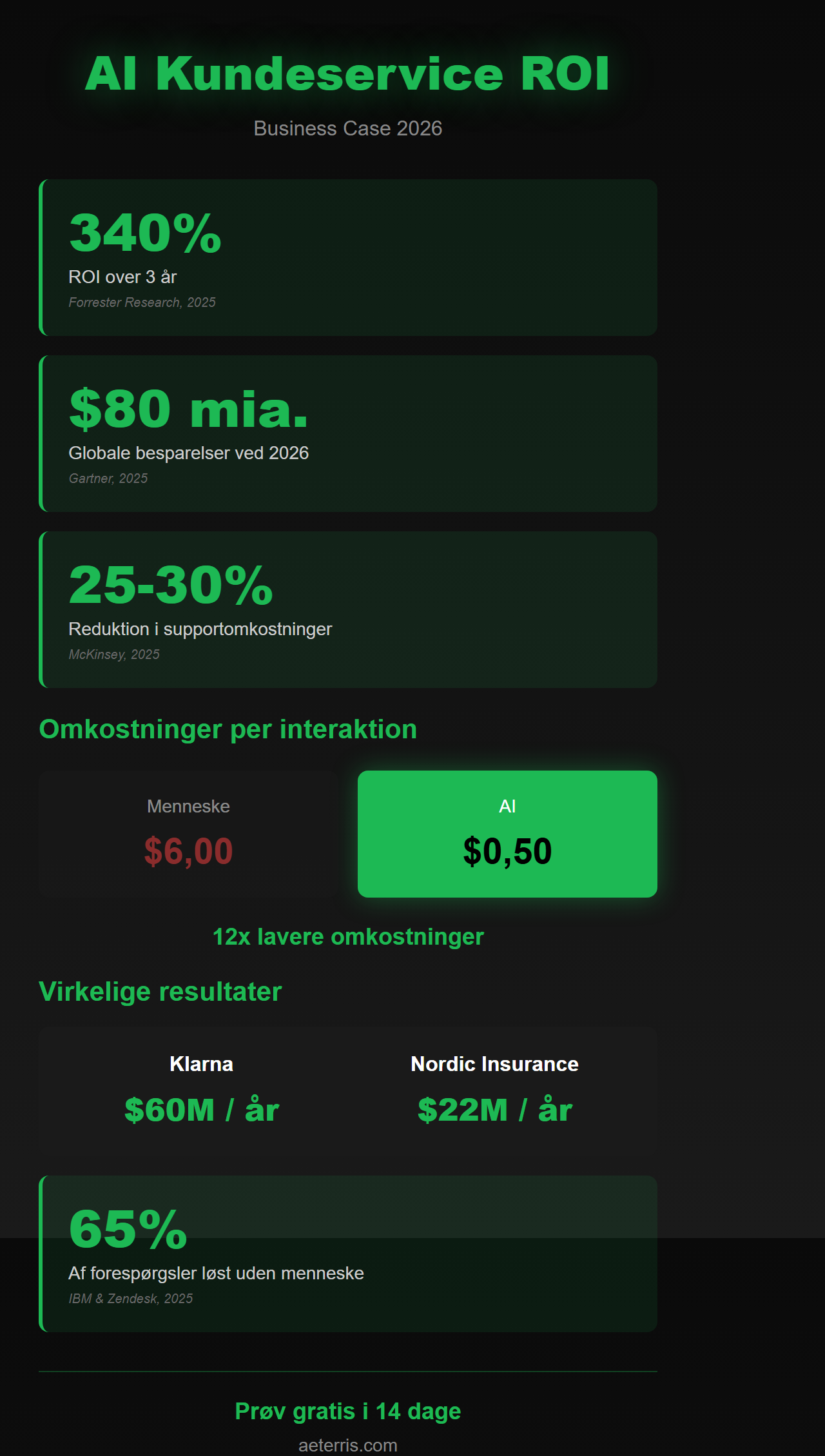 Infographic: AI Kundeservice ROI 2026 - 340% ROI, $80 mia. besparelser, 25-30% reduktion i omkostninger